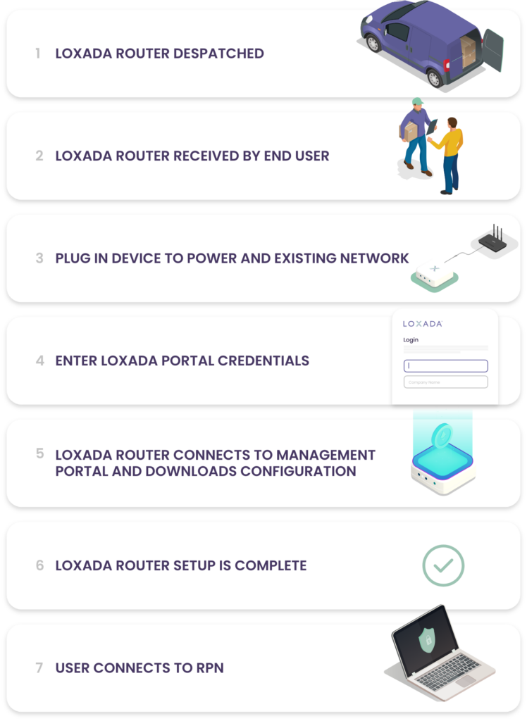 It is a simple process to get users set and and running with Loxada.