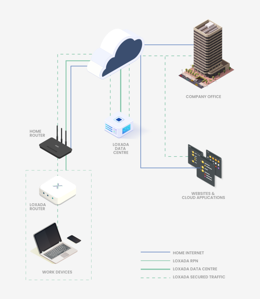 High-level architecture diagram showing secure tunnels and encryption used by the Loxada system